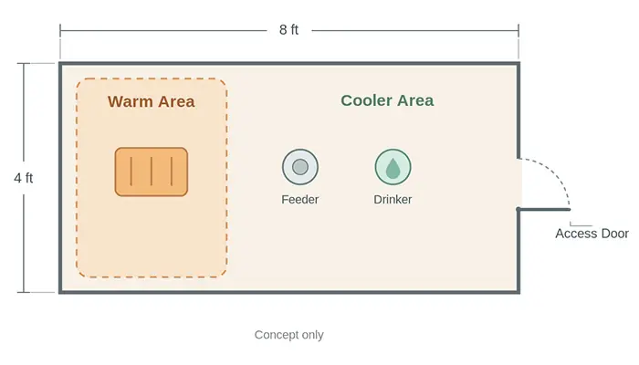 Conceptual 4 by 8 foot brooder plan showing a warm area, cooler area, feeder, drinker and access door
